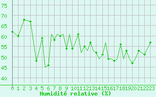Courbe de l'humidit relative pour Guernesey (UK)