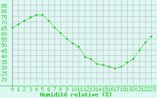 Courbe de l'humidit relative pour Madrid / Barajas (Esp)