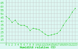 Courbe de l'humidit relative pour Castellfort