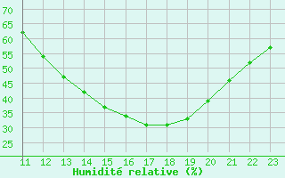 Courbe de l'humidit relative pour Sainte-Genevive-des-Bois (91)