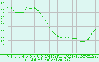 Courbe de l'humidit relative pour Toulouse-Blagnac (31)