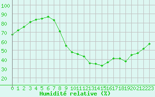 Courbe de l'humidit relative pour Bziers Cap d'Agde (34)