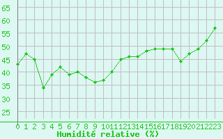 Courbe de l'humidit relative pour La Comella (And)