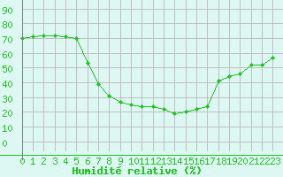 Courbe de l'humidit relative pour Litschau