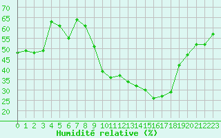 Courbe de l'humidit relative pour Embrun (05)