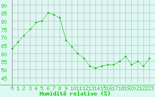 Courbe de l'humidit relative pour Albi (81)