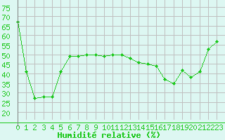 Courbe de l'humidit relative pour Mont-Aigoual (30)