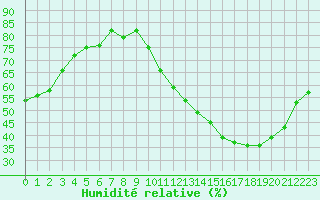 Courbe de l'humidit relative pour Avila - La Colilla (Esp)