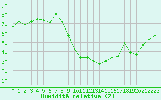Courbe de l'humidit relative pour Bziers Cap d'Agde (34)