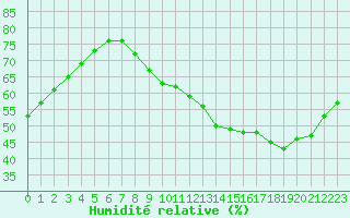 Courbe de l'humidit relative pour Bordeaux (33)