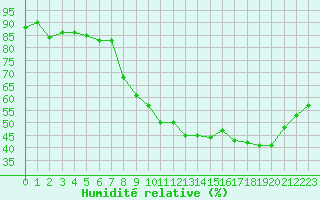Courbe de l'humidit relative pour Anvers (Be)