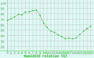 Courbe de l'humidit relative pour Gap-Sud (05)