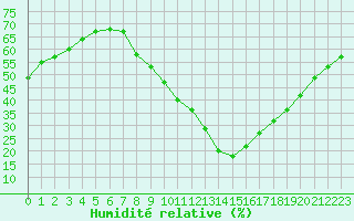 Courbe de l'humidit relative pour Zermatt