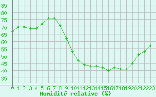 Courbe de l'humidit relative pour Saint-Jean-de-Vedas (34)