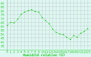Courbe de l'humidit relative pour Beaucroissant (38)