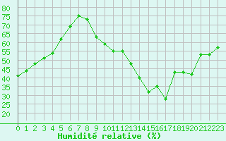 Courbe de l'humidit relative pour Carrion de Calatrava (Esp)