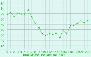 Courbe de l'humidit relative pour Piotta