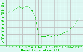 Courbe de l'humidit relative pour Mende - Chabrits (48)