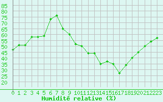 Courbe de l'humidit relative pour Montlimar (26)