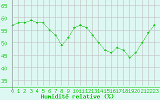 Courbe de l'humidit relative pour Samatan (32)