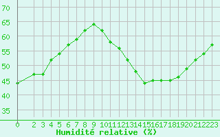 Courbe de l'humidit relative pour Biache-Saint-Vaast (62)