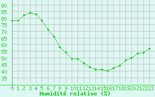 Courbe de l'humidit relative pour Balikesir