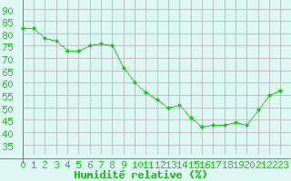 Courbe de l'humidit relative pour Perpignan Moulin  Vent (66)