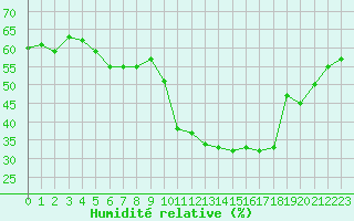 Courbe de l'humidit relative pour Montpellier (34)