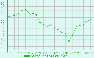 Courbe de l'humidit relative pour Pully-Lausanne (Sw)