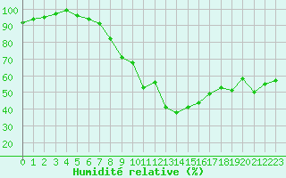 Courbe de l'humidit relative pour Harburg