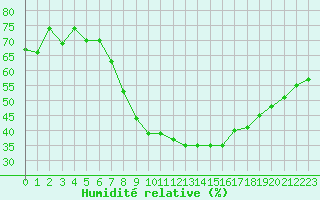 Courbe de l'humidit relative pour Sinnicolau Mare