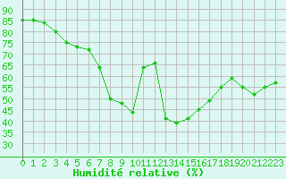 Courbe de l'humidit relative pour Pully-Lausanne (Sw)