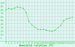 Courbe de l'humidit relative pour Soria (Esp)