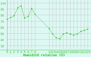 Courbe de l'humidit relative pour Spa - La Sauvenire (Be)