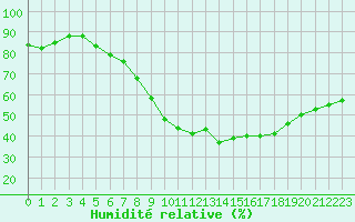 Courbe de l'humidit relative pour Retie (Be)