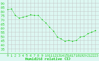 Courbe de l'humidit relative pour Langres (52) 
