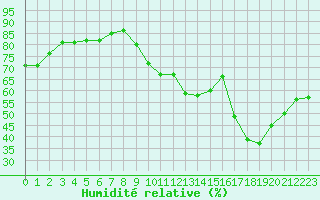 Courbe de l'humidit relative pour Agde (34)