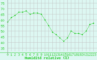 Courbe de l'humidit relative pour Marignane (13)