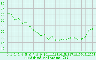 Courbe de l'humidit relative pour Kuusamo Rukatunturi