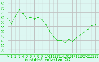 Courbe de l'humidit relative pour Saint-Maximin-la-Sainte-Baume (83)