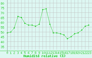 Courbe de l'humidit relative pour Xert / Chert (Esp)
