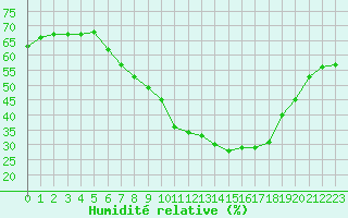 Courbe de l'humidit relative pour Waibstadt