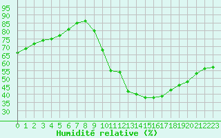 Courbe de l'humidit relative pour Millau (12)