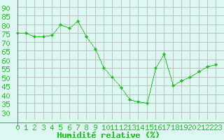 Courbe de l'humidit relative pour Roujan (34)
