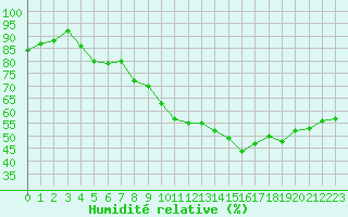 Courbe de l'humidit relative pour Roujan (34)