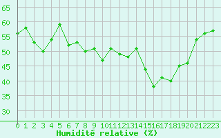 Courbe de l'humidit relative pour Cap Bar (66)