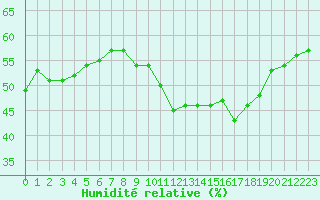 Courbe de l'humidit relative pour Elsenborn (Be)