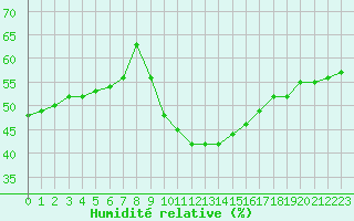 Courbe de l'humidit relative pour Nmes - Garons (30)