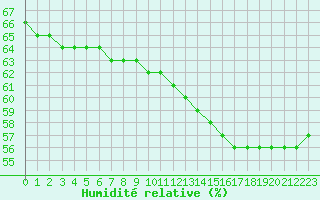 Courbe de l'humidit relative pour Aytr-Plage (17)