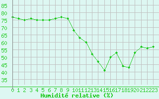 Courbe de l'humidit relative pour La Rochelle - Le Bout Blanc (17)